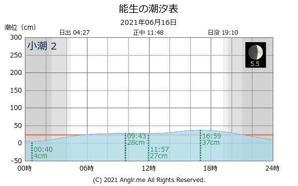 新潟県 能生のタイドグラフ