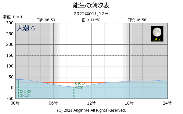 新潟県 能生のタイドグラフ