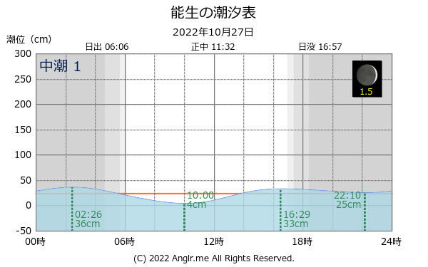 新潟県 能生のタイドグラフ