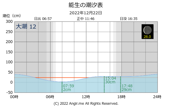 新潟県 能生のタイドグラフ