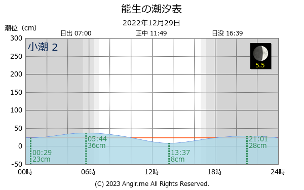 新潟県 能生のタイドグラフ