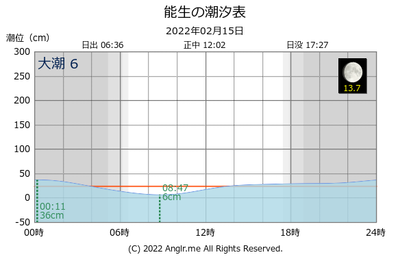 新潟県 能生のタイドグラフ