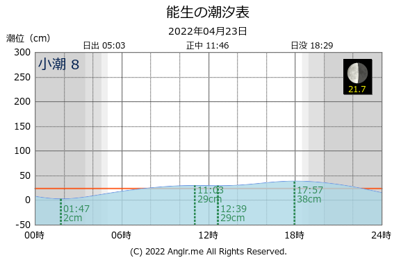 新潟県 能生のタイドグラフ