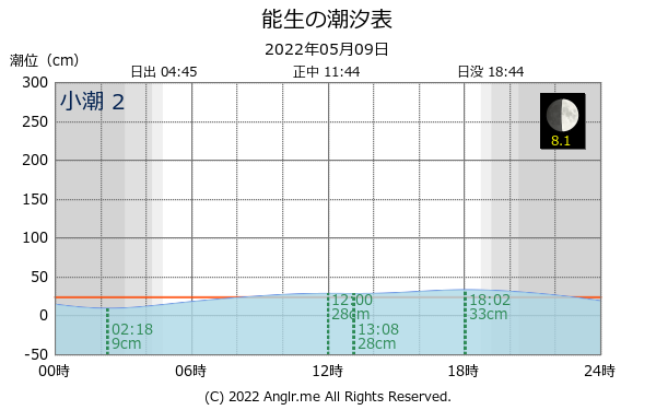 新潟県 能生のタイドグラフ