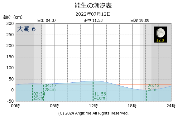 新潟県 能生のタイドグラフ