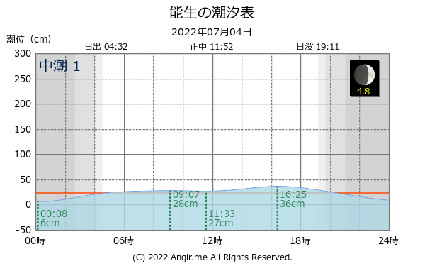 新潟県 能生のタイドグラフ