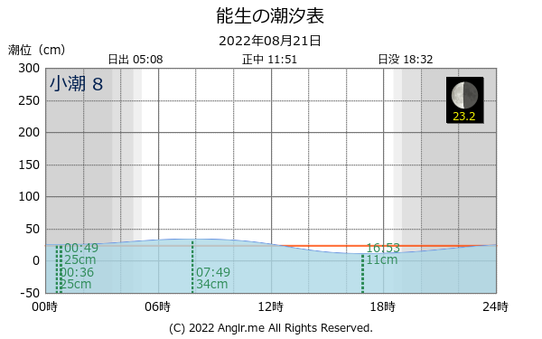 新潟県 能生のタイドグラフ