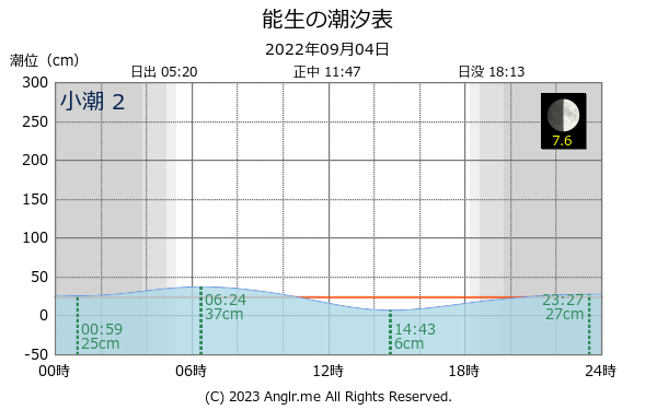 新潟県 能生のタイドグラフ