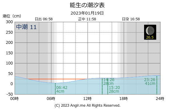 新潟県 能生のタイドグラフ