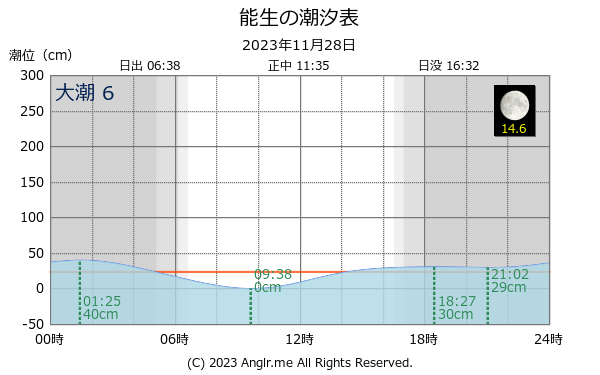 新潟県 能生のタイドグラフ