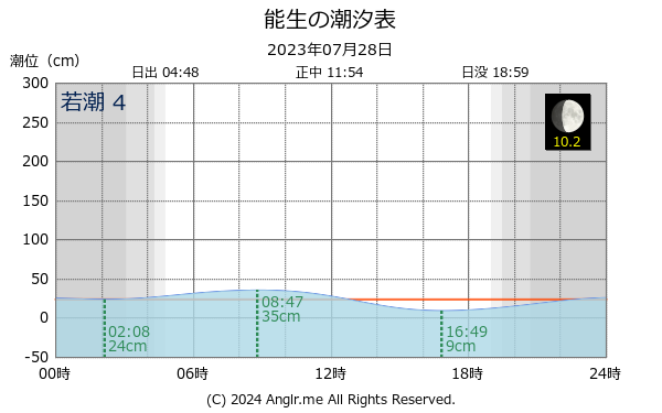 新潟県 能生のタイドグラフ