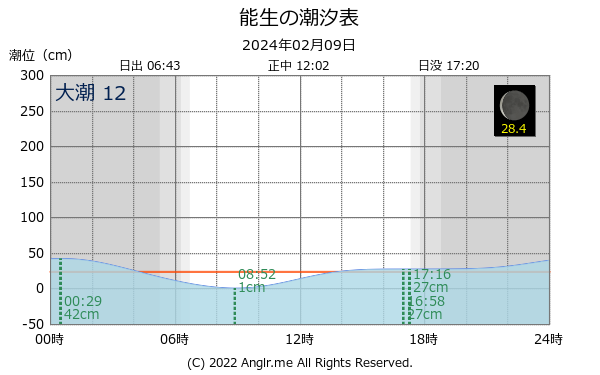 新潟県 能生のタイドグラフ