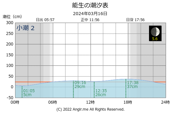 新潟県 能生のタイドグラフ