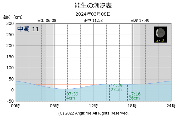 新潟県 能生のタイドグラフ