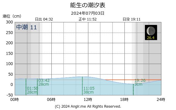 新潟県 能生のタイドグラフ