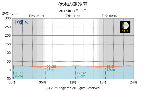 富山県 伏木のタイドグラフ