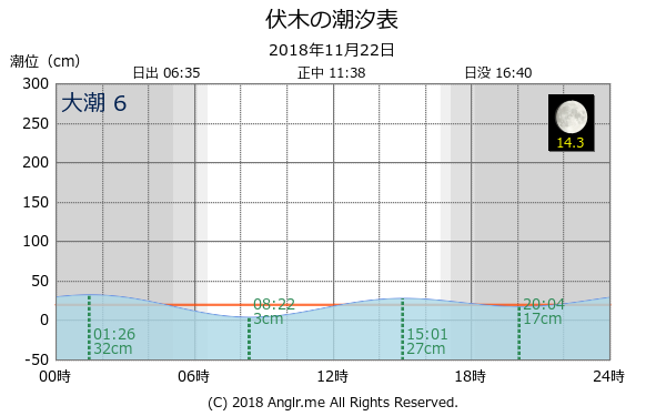 富山県 伏木のタイドグラフ