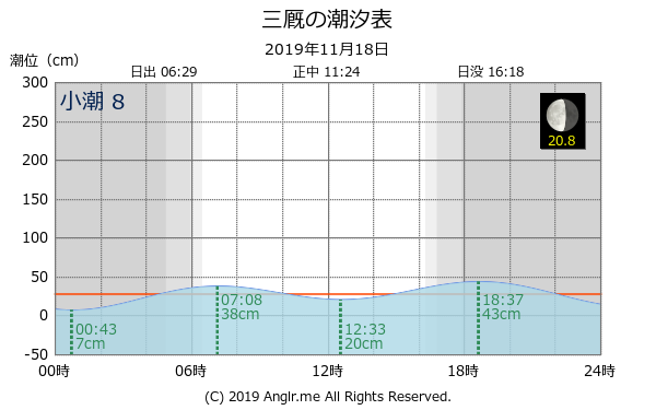 青森県 三厩のタイドグラフ