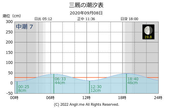 青森県 三厩のタイドグラフ