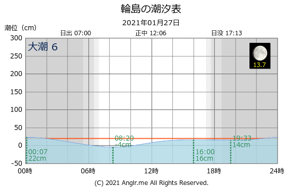 石川県 輪島のタイドグラフ