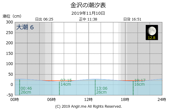 石川県 金沢のタイドグラフ
