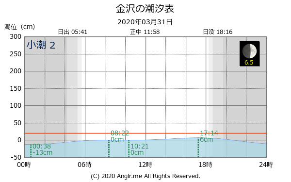 石川県 金沢のタイドグラフ