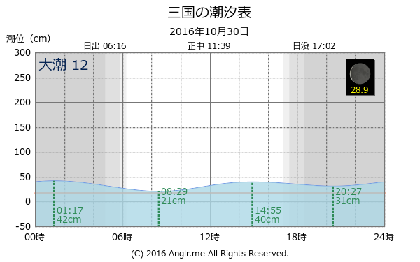 福井県 三国のタイドグラフ