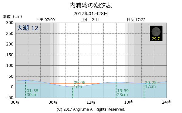 福井県 内浦湾のタイドグラフ