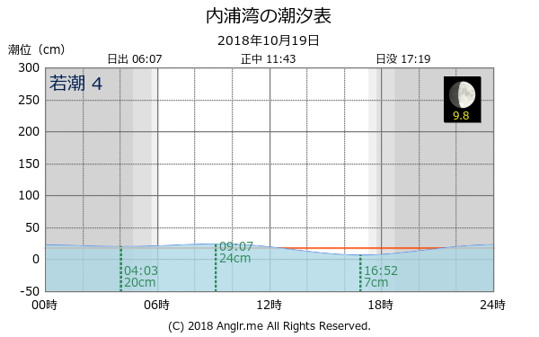 福井県 内浦湾のタイドグラフ