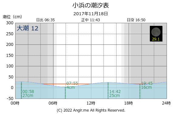 福井県 小浜のタイドグラフ