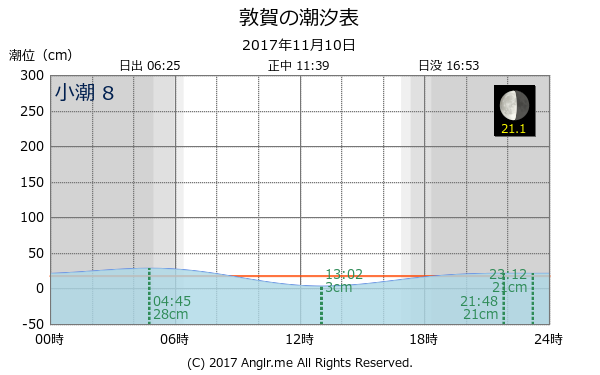 福井県 敦賀のタイドグラフ