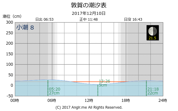 福井県 敦賀のタイドグラフ