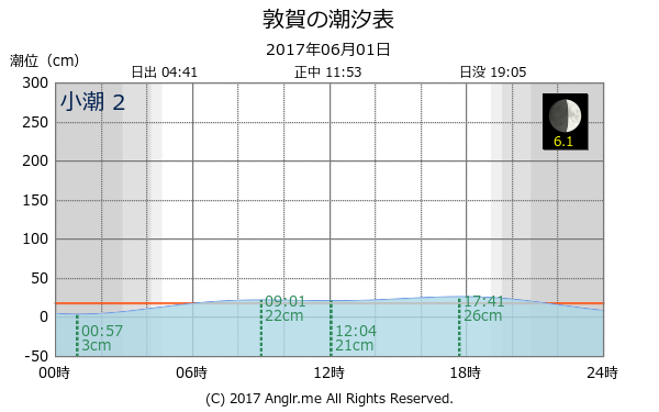 福井県 敦賀のタイドグラフ