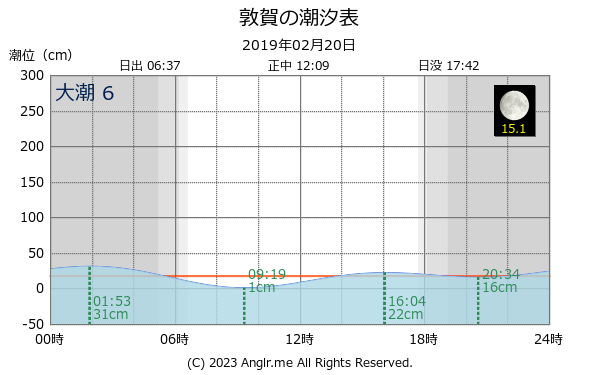 福井県 敦賀のタイドグラフ
