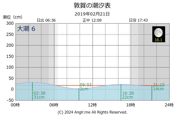 福井県 敦賀のタイドグラフ
