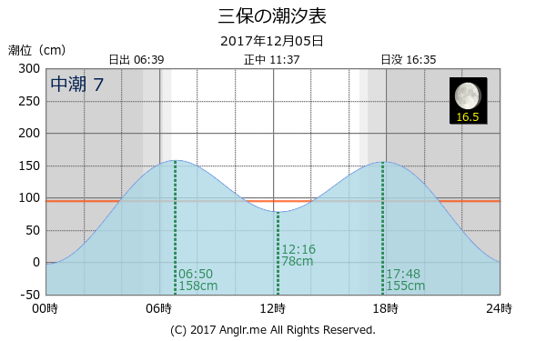 静岡県 三保のタイドグラフ