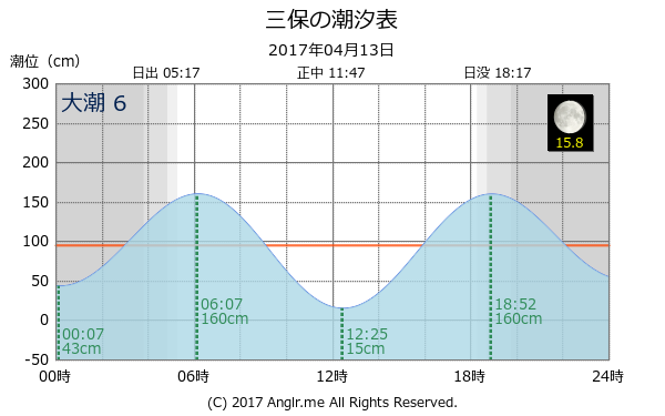 静岡県 三保のタイドグラフ