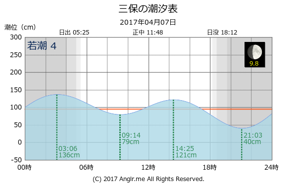 静岡県 三保のタイドグラフ