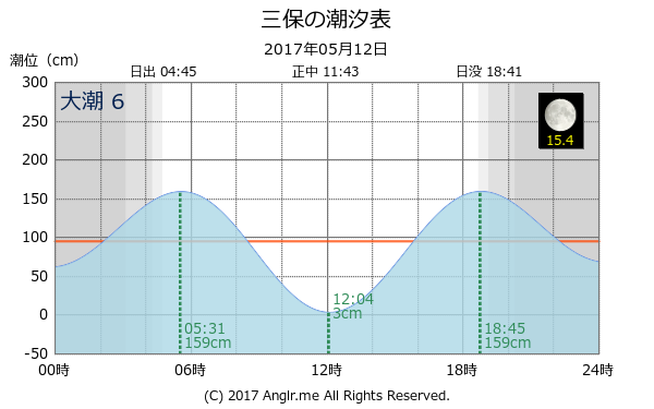 静岡県 三保のタイドグラフ