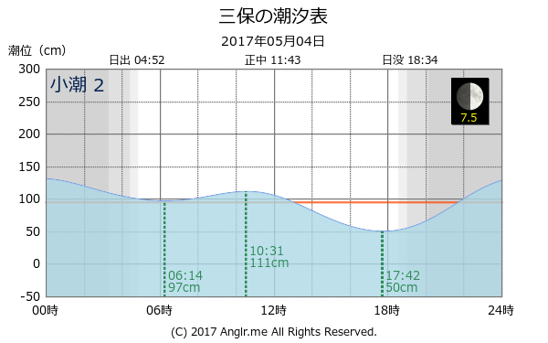 静岡県 三保のタイドグラフ