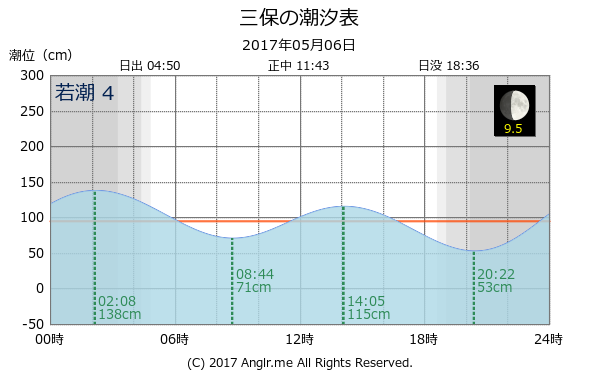 静岡県 三保のタイドグラフ