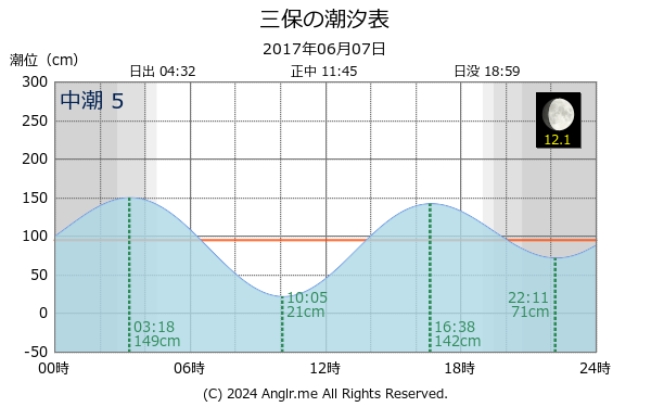 静岡県 三保のタイドグラフ