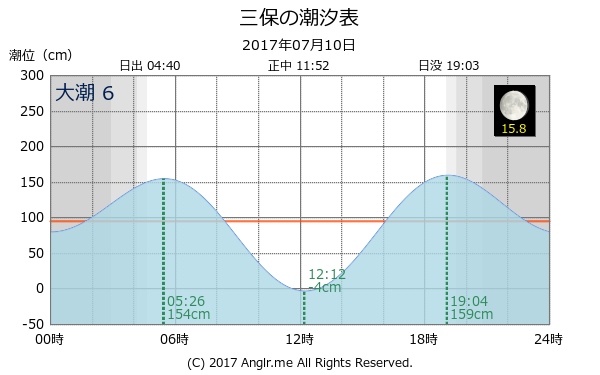 静岡県 三保のタイドグラフ