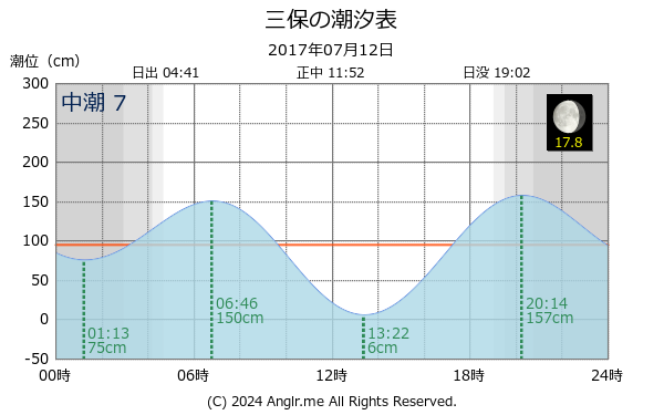 静岡県 三保のタイドグラフ