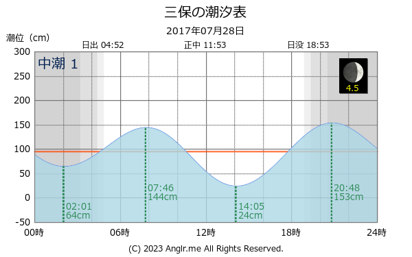 静岡県 三保のタイドグラフ