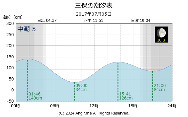 静岡県 三保のタイドグラフ