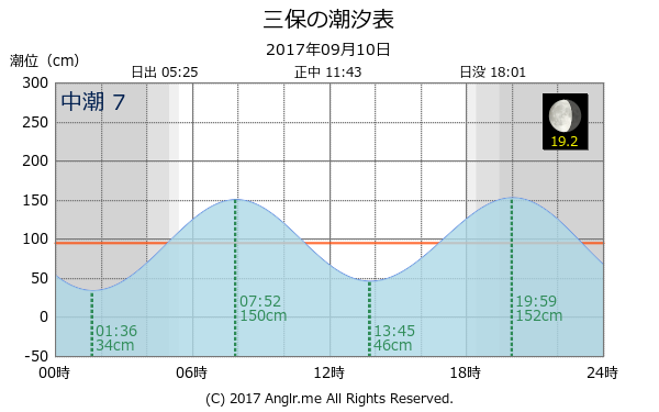 静岡県 三保のタイドグラフ