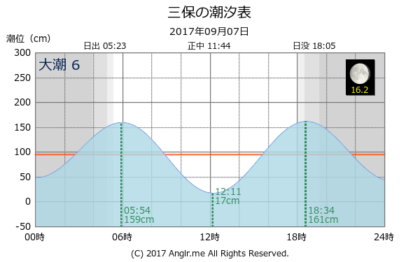 静岡県 三保のタイドグラフ