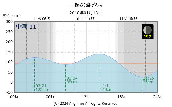 静岡県 三保のタイドグラフ