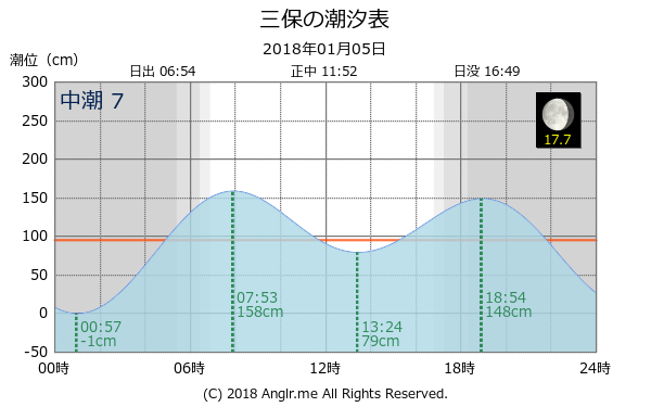 静岡県 三保のタイドグラフ